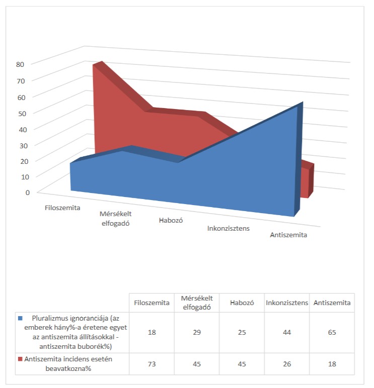 A zsidók felé tanúsított segítségnyújtási hajlandóság (szolidaritás) és a pluralizmus ignoranciája, százalék (forrás: saját szerkesztés)
